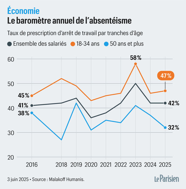 Le seuil critique : l&rsquo;absentéisme français atteint 4,8 %, un record qui menace l&rsquo;économie