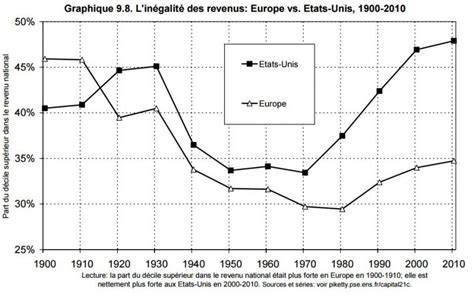 Un monde en équilibre : le risque caché derrière les chiffres de Piketty