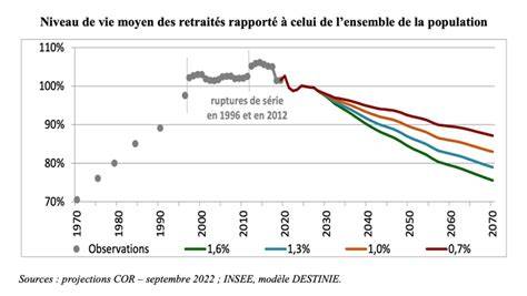 La France se dirige vers l’effondrement : Le déficit des retraites atteindra 2,4 % du PIB d&rsquo;ici 2070