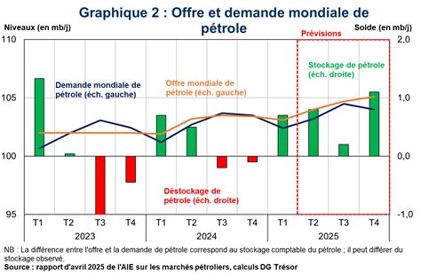 La France s’effondre : le baril de pétrole à 150 dollars et la menace d’une crise économique imminente