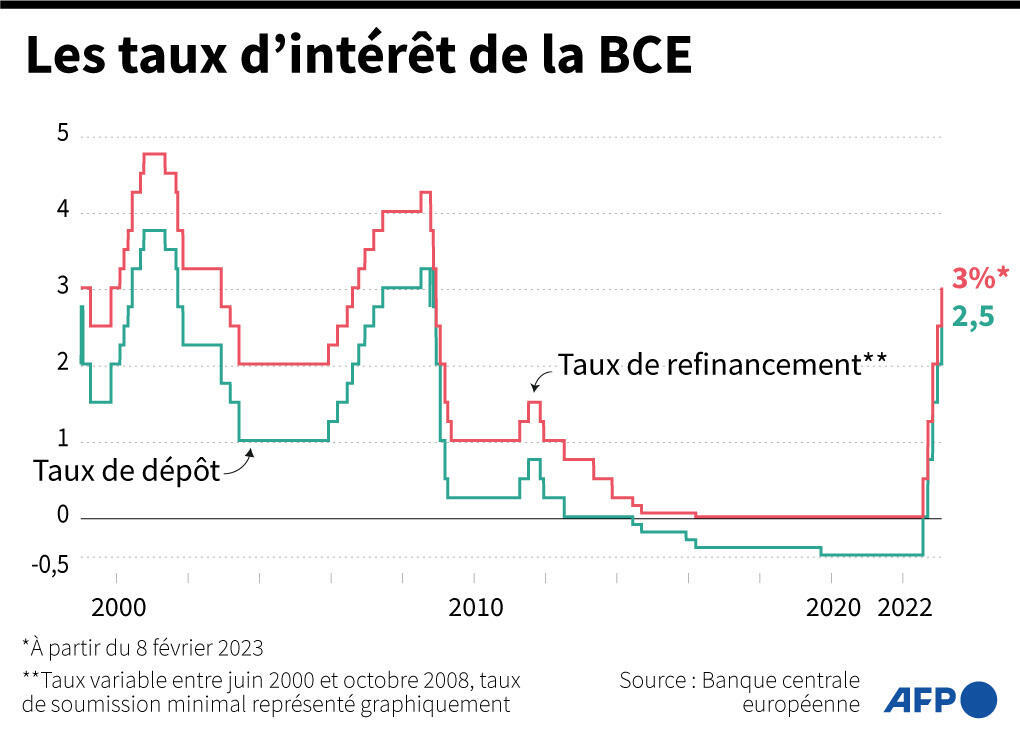 L&rsquo;effondrement économique français : les taux d&rsquo;intérêt à l&rsquo;aube de la crise